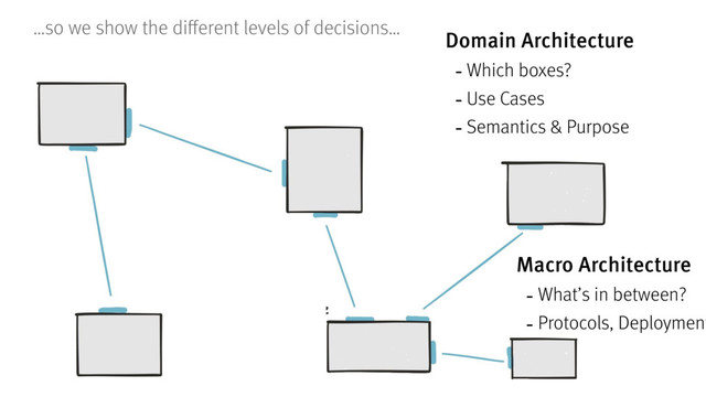 Domain Architecture
-Which boxes?
-Use Cases
-Semantics & Purpose
Macro Architecture
-What’s in between?
-Protocols, Deployment
…so we show the different levels of decisions…
