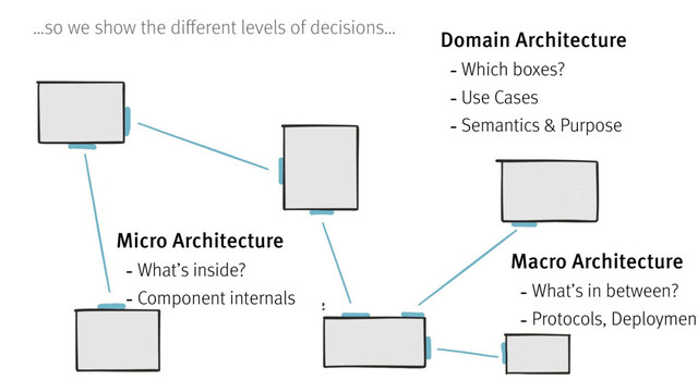 Domain Architecture
-Which boxes?
-Use Cases
-Semantics & Purpose
Macro Architecture
-What’s in between?
-Protocols, Deployment
Micro Architecture
-What’s inside?
-Component internals
…so we show the different levels of decisions…
