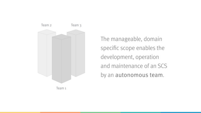 The manageable, domain
specific scope enables the
development, operation
and maintenance of an SCS
by an autonomous team.
Team 1
Team 2 Team 3
