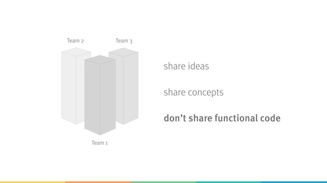 share ideas
share concepts
don’t share functional code
Team 1
Team 2 Team 3
