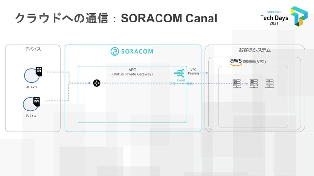 クラウドへの通信：SORACOM Canal
Canal
プライベート接続
VPG
(Virtual Private Gateway)
お客様システム
デバイス
閉域網(VPC)
デバイス
デバイス
VPC
Peering
