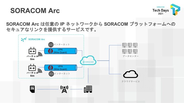 SORACOM Arc
SORACOM Arc は任意の IP ネットワークから SORACOM プラットフォームへの
セキュアなリンクを提供するサービスです。
クラウドサービス
バーチャル
Sim
インターネット
データセンター
バーチャル
Sim
VPN
(Wire Guard)
VPN
(Wire Guard)
インターネット
SORACOM Arc

