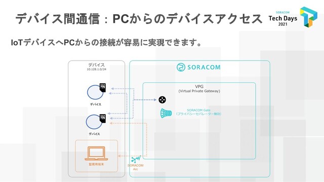 デバイス間通信：PCからのデバイスアクセス
IoTデバイスへPCからの接続が容易に実現できます。
デバイス
デバイス
VPG
(Virtual Private Gateway)
SORACOM Gate
（プライバシーセパレーター無効）
デバイス
10.128.1.0/24
監視用端末
SORACOM
Arc
