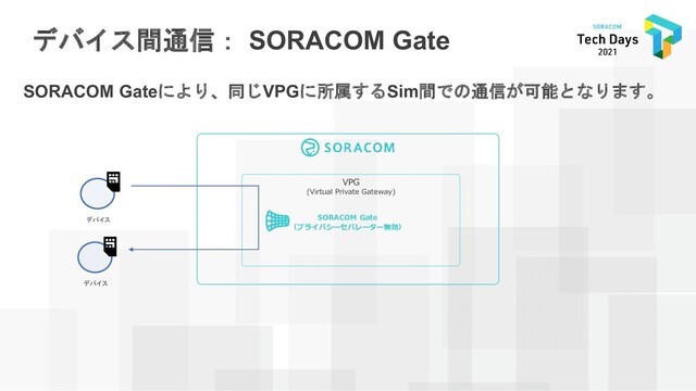 デバイス間通信： SORACOM Gate
SORACOM Gateにより、同じVPGに所属するSim間での通信が可能となります。
デバイス
デバイス
VPG
(Virtual Private Gateway)
SORACOM Gate
（プライバシーセパレーター無効）
