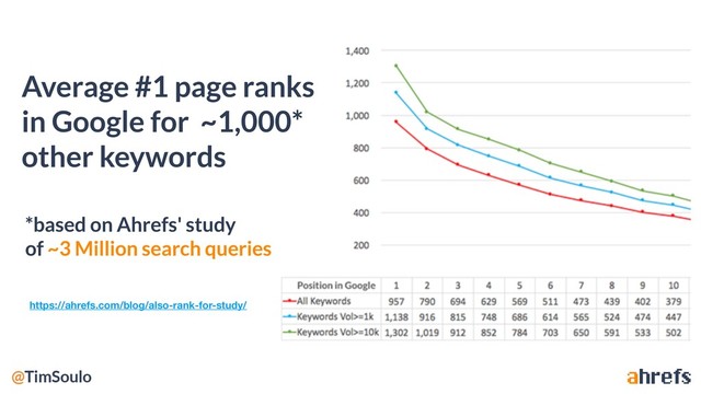 Average #1 page ranks
in Google for ~1,000*
other keywords
https://ahrefs.com/blog/also-rank-for-study/
*based on Ahrefs' study
of ~3 Million search queries
