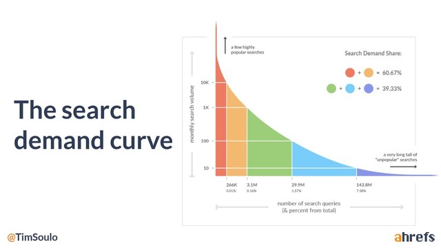 The search
demand curve
