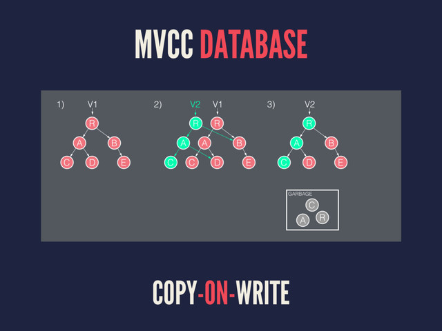 MVCC DATABASE
COPY-ON-WRITE
