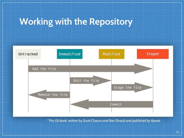 12
Working with the Repository
* Pro Git book, written by Scott Chacon and Ben Straub and published by Apress
