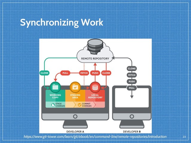 Synchronizing Work
23
https://www.git-tower.com/learn/git/ebook/en/command-line/remote-repositories/introduction
