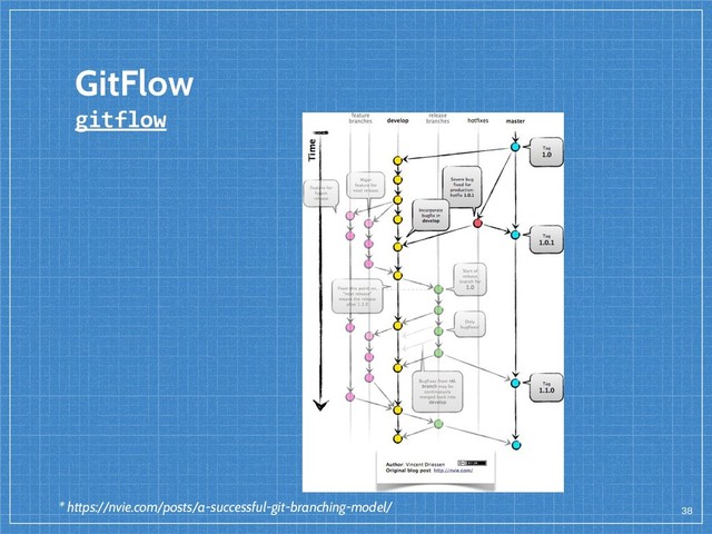 GitFlow
gitflow
38
* https://nvie.com/posts/a-successful-git-branching-model/
