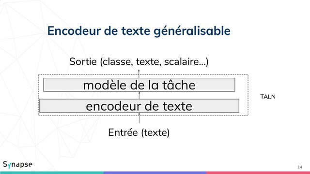 14
encodeur de texte
Sortie (classe, texte, scalaire...)
Entrée (texte)
modèle de la tâche
Encodeur de texte généralisable
TALN
