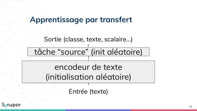 16
encodeur de texte
(initialisation aléatoire)
Sortie (classe, texte, scalaire...)
Entrée (texte)
tâche “source” (init aléatoire)
Apprentissage par transfert

