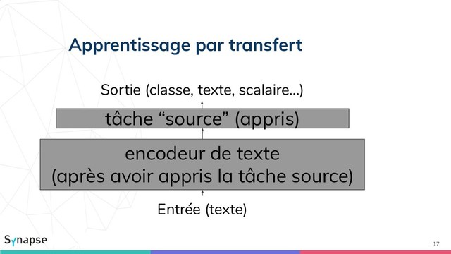 17
encodeur de texte
(après avoir appris la tâche source)
Sortie (classe, texte, scalaire...)
Entrée (texte)
tâche “source” (appris)
Apprentissage par transfert
