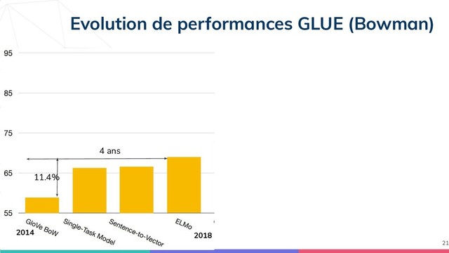 Evolution de performances GLUE (Bowman)
21
2018
2014
4 ans
11.4%
