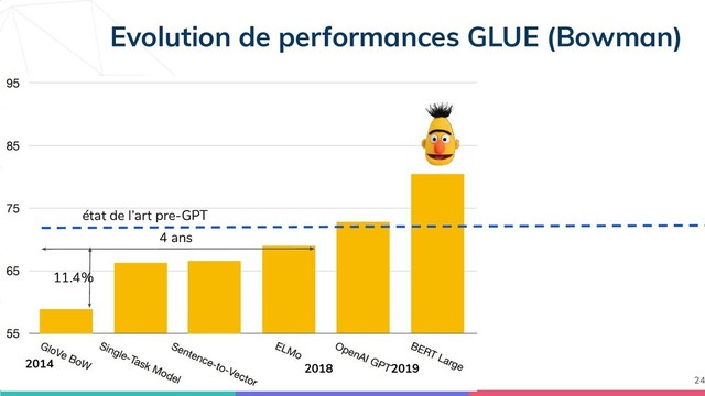 Evolution de performances GLUE (Bowman)
24
2018 2019
2014
état de l’art pre-GPT
4 ans
11.4%
