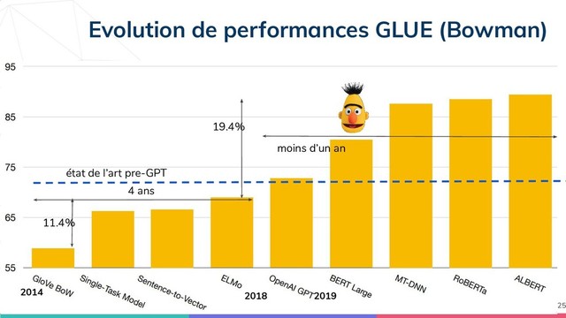 Evolution de performances GLUE (Bowman)
25
2018 2019
2014
état de l’art pre-GPT
4 ans
11.4%
19.4%
moins d’un an
