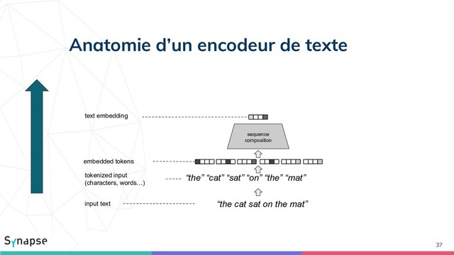 Anatomie d’un encodeur de texte
37
input text
tokenized input
(characters, words…)
sequence
composition
text embedding
“the cat sat on the mat”
“the” “cat” “sat” “on” “the” “mat”
embedded tokens
