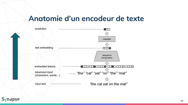 Anatomie d’un encodeur de texte
38
input text
tokenized input
(characters, words…)
sequence
composition
text embedding
“the cat sat on the mat”
“the” “cat” “sat” “on” “the” “mat”
classifier
embedded tokens
prediction
