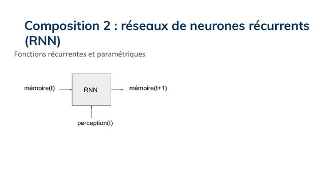 Fonctions récurrentes et paramétriques
mémoire(t) mémoire(t+1)
RNN
perception(t)
Composition 2 : réseaux de neurones récurrents
(RNN)
