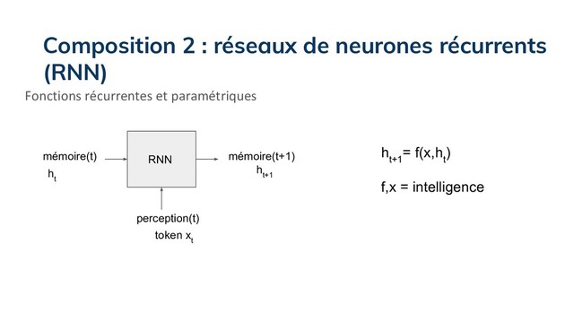 mémoire(t) mémoire(t+1)
RNN
perception(t)
h
t+1
= f(x,h
t
)
f,x = intelligence
h
t+1
h
t
token x
t
Fonctions récurrentes et paramétriques
Composition 2 : réseaux de neurones récurrents
(RNN)
