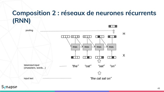 48
RNN RNN RNN RNN
X
H
input text
tokenized input
(characters, words…)
“the cat sat on”
pooling
“the” “cat” “sat” “on”
Composition 2 : réseaux de neurones récurrents
(RNN)
