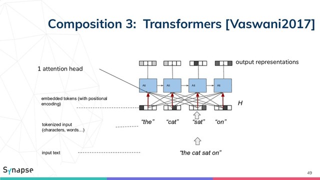 Composition 3: Transformers [Vaswani2017]
49
Att Att Att Att
H
input text
tokenized input
(characters, words…)
“the cat sat on”
“the” “cat” “sat” “on”
embedded tokens (with positional
encoding)
1 attention head
output representations
