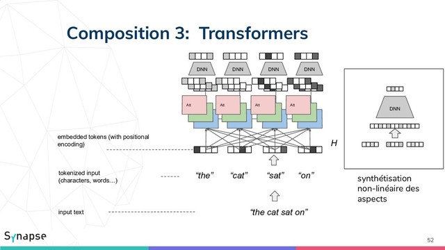 Composition 3: Transformers
52
Att Att Att Att
H
input text
tokenized input
(characters, words…)
“the cat sat on”
embedded tokens (with positional
encoding)
Att Att Att Att
Att Att Att Att
DNN
DNN
DNN
DNN
DNN
“the” “cat” “sat” “on” synthétisation
non-linéaire des
aspects

