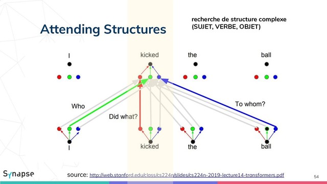 54
source: http://web.stanford.edu/class/cs224n/slides/cs224n-2019-lecture14-transformers.pdf
Attending Structures
recherche de structure complexe
(SUJET, VERBE, OBJET)
