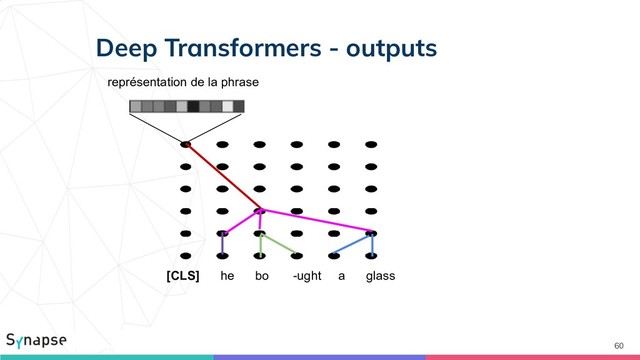 60
[CLS] he bo -ught a glass
Deep Transformers - outputs
représentation de la phrase
