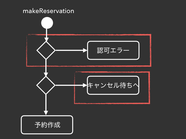 makeReservation
ೝՄΤϥʔ
༧໿࡞੒
Ωϟϯηϧ଴ͪ΁
