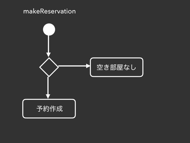 makeReservation
ۭ͖෦԰ͳ͠
༧໿࡞੒
