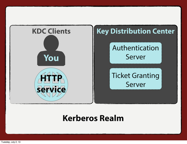 Authentication
Server
Ticket Granting
Server
Key Distribution Center
Kerberos Realm
HTTP
service
You
KDC Clients
Tuesday, July 2, 13
