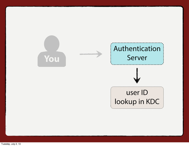 user ID
lookup in KDC
You
Authentication
Server
Tuesday, July 2, 13
