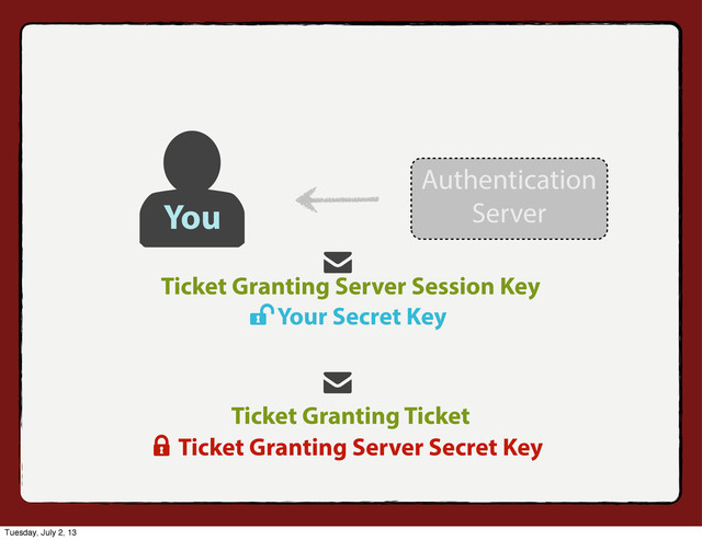 Ticket Granting Server Session Key
Ticket Granting Ticket
Your Secret Key
Ticket Granting Server Secret Key
You
Authentication
Server
Tuesday, July 2, 13
