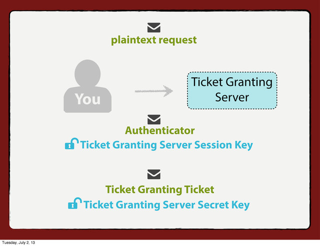 Authenticator
Ticket Granting Ticket
Ticket Granting Server Secret Key
Ticket Granting Server Session Key
You
Ticket Granting
Server
plaintext request
Tuesday, July 2, 13
