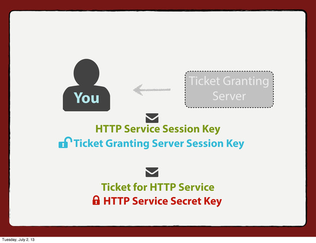 HTTP Service Session Key
Ticket for HTTP Service
HTTP Service Secret Key
Ticket Granting Server Session Key
You
Ticket Granting
Server
Tuesday, July 2, 13
