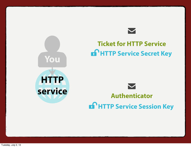 Authenticator
HTTP Service Secret Key
HTTP Service Session Key
HTTP
service
You
Ticket for HTTP Service
Tuesday, July 2, 13
