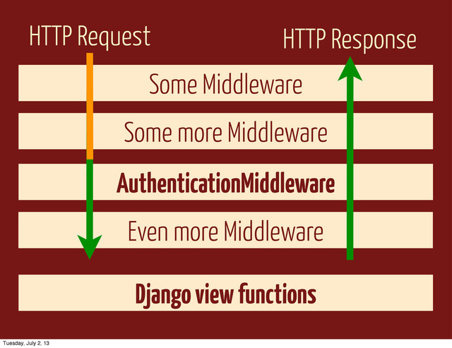 HTTP Request HTTP Response
Even more Middleware
AuthenticationMiddleware
Some more Middleware
Some Middleware
Django view functions
Tuesday, July 2, 13

