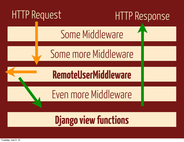 HTTP Request HTTP Response
Even more Middleware
RemoteUserMiddleware
Some more Middleware
Some Middleware
Django view functions
Tuesday, July 2, 13
