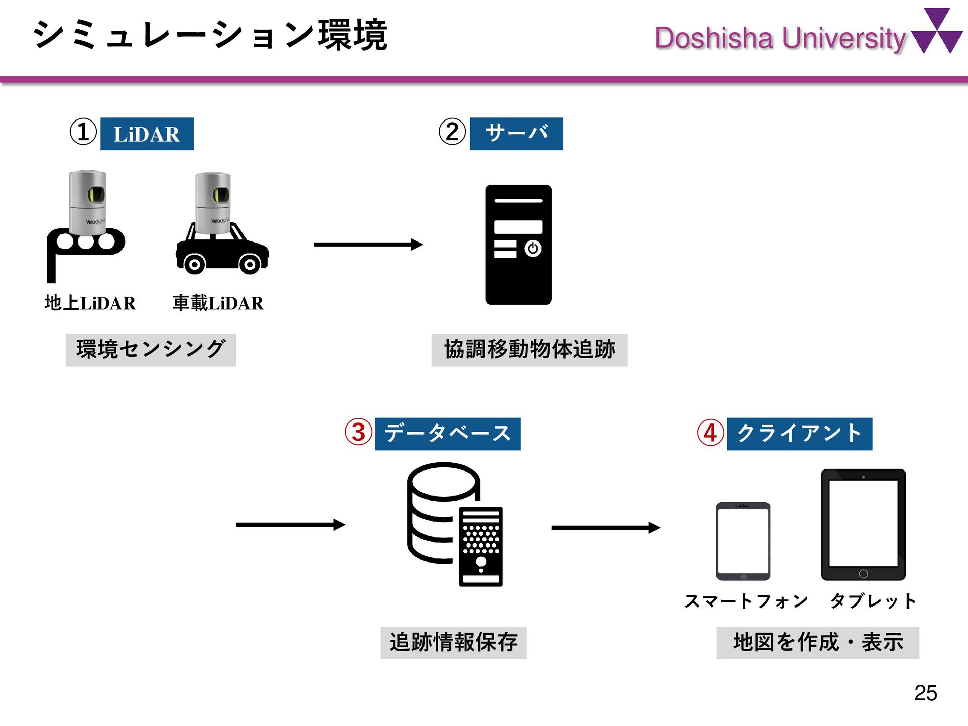 暮らしに便利なアイテム 地上と車載のLiDARによる協調移動物体追跡システムの コンピュータ・IT