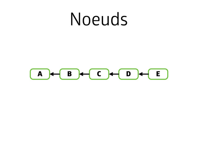 A B E
D
C
Noeuds
