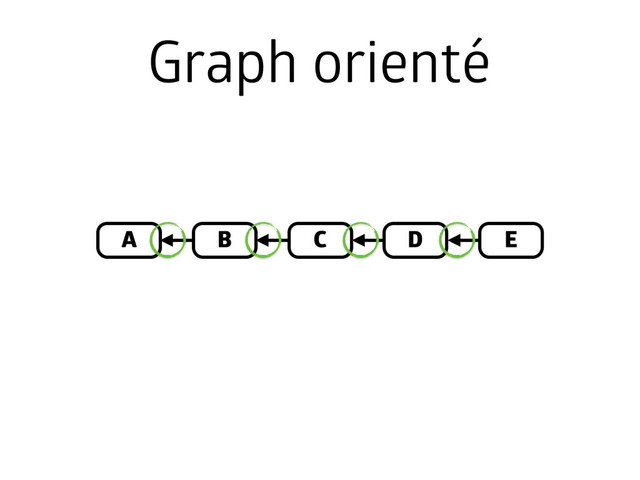 A B E
D
C
Graph orienté
