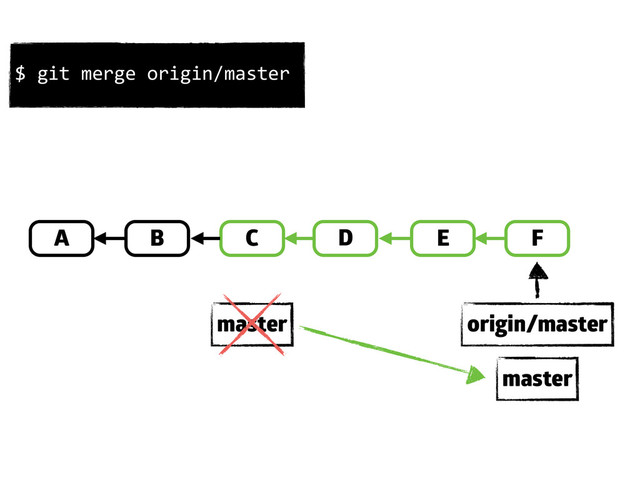 C E
D
origin/master
master
F
master
$	  git	  merge	  origin/master
A B
