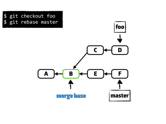 B
merge base
$	  git	  checkout	  foo	  
$	  git	  rebase	  master
A
D
E
C
F
master
foo
