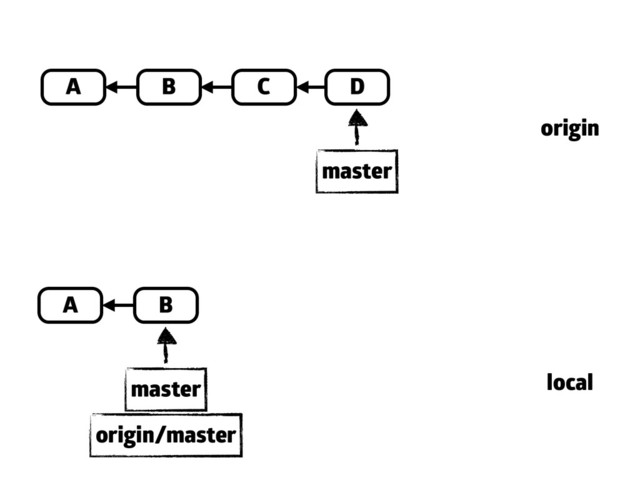 A B C D
master
A B
master
origin
local
origin/master
