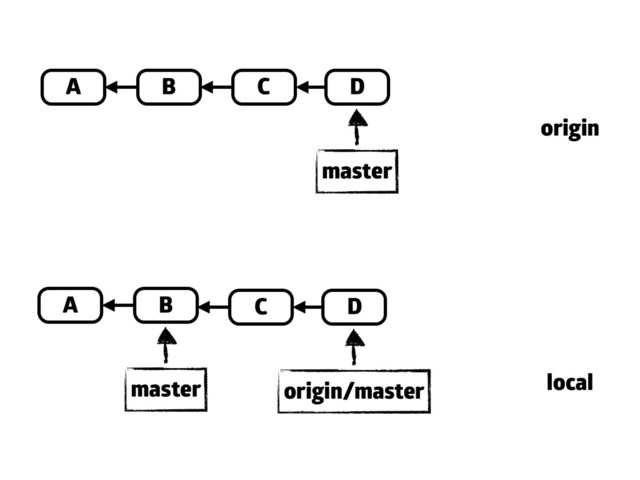 A B C D
master
A B
master
origin
local
C D
origin/master
