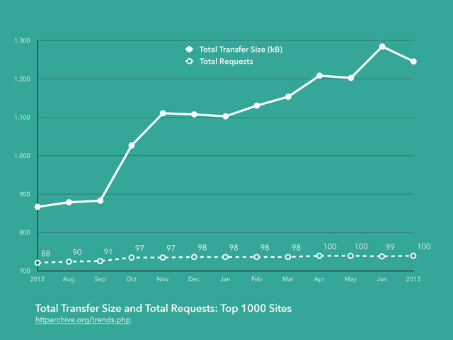 Total Transfer Size and Total Requests: Top 1000 Sites
httparchive.org/trends.php
700
800
900
1,000
1,100
1,200
1,300
2012 Aug Sep Oct Nov Dec Jan Feb Mar Apr May Jun 2013
88 90 91 97 97 98 98 98 98 100 100 99 100
Total Requests
Total Transfer Size (kB)
