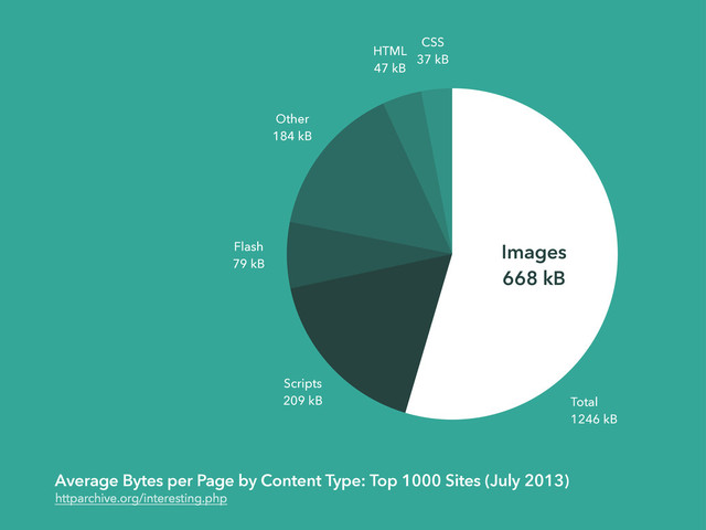 Average Bytes per Page by Content Type: Top 1000 Sites (July 2013)
httparchive.org/interesting.php
CSS
37 kB
HTML
47 kB
Other
184 kB
Flash
79 kB
Scripts
209 kB
Images
668 kB
Total
1246 kB
