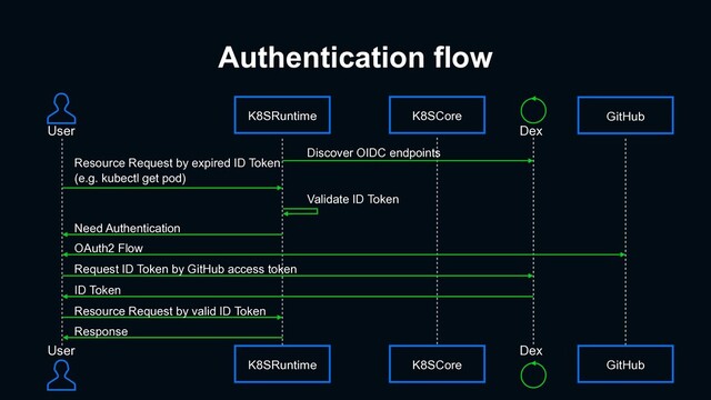Authentication flow
K8SRuntime
K8SRuntime
K8SCore
K8SCore
GitHub
GitHub
Resource Request by expired ID Token
(e.g. kubectl get pod)
Need Authentication
OAuth2 Flow
Request ID Token by GitHub access token
ID Token
Resource Request by valid ID Token
Response
User
User
Discover OIDC endpoints
Validate ID Token
Dex
Dex
