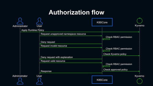 Authorization flow
User
User
Administrator
Administrator
K8SCore
K8SCore
Apply Runtime Policy
Request unapproved namespace resource
Deny request
Request invalid resource
Deny request with explanation
Request valid resource
Check RBAC permission
Check RBAC permission
Check Kyverno policy
Check RBAC permission
Check approved policy
Response
Kyverno
Kyverno
